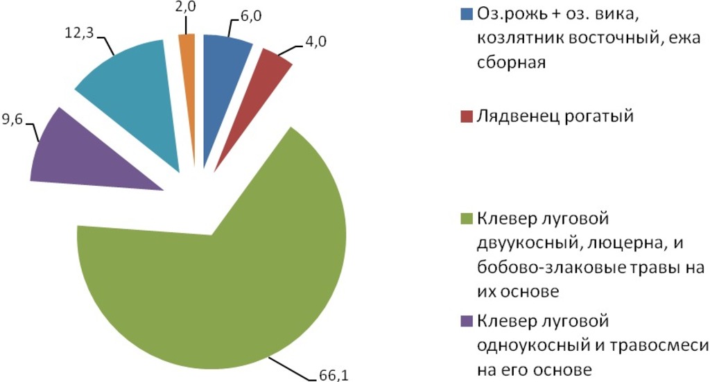 Паладич Результаты работы отрасли растениеводства в 2016 году
